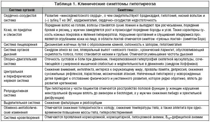 Клинические проявления патологии щитовидной железы таблица. Гипотиреоз признаки таблица. Таблица дифференциальной диагностики гипотиреоза. Дифференциальный диагноз гипотиреоза и тиреотоксикоза.