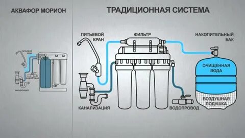 Гудит осмос