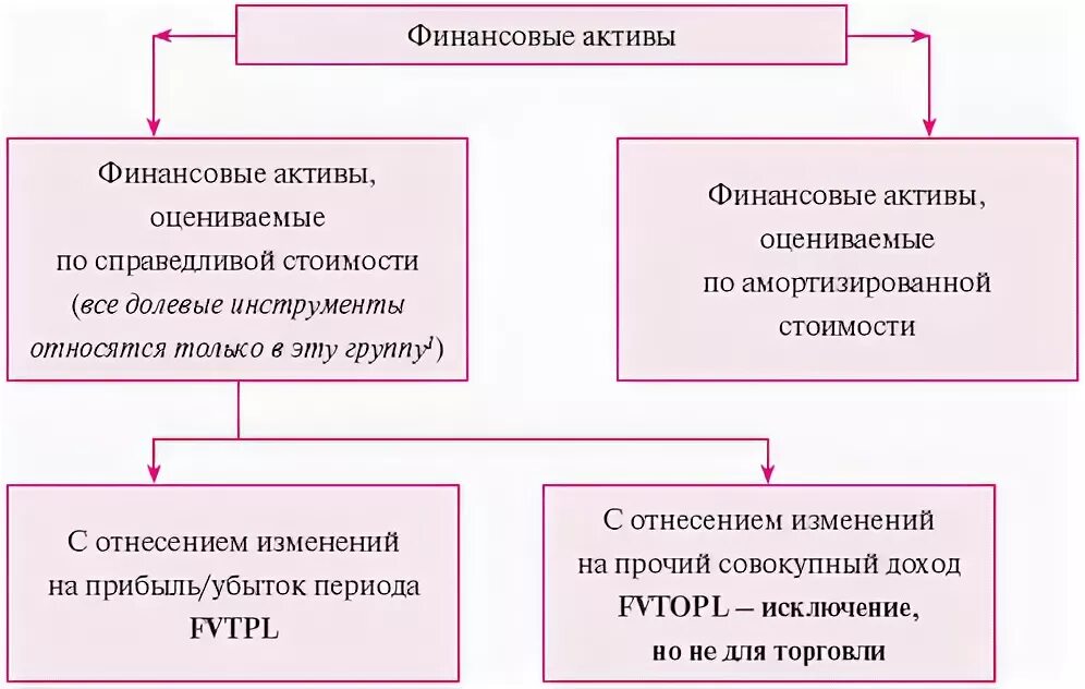 Цифровые активы в международных расчетах. Финансовые Активы. Учет финансовых активов. Финансовые Активы примеры. Цифровые финансовые Активы.