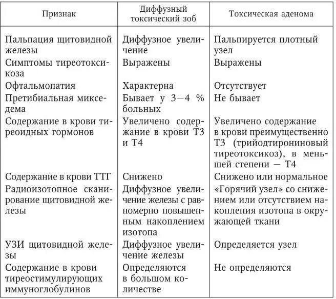 Диффузный токсический диагностика. Диффузно-токсический зоб. Диагноз. Дифференциальный диагноз.. Диф диагностика гипотиреоза и диффузного токсического зоба. Диффузный зоб дифференциальная диагностика. Дифференциальный диагноз гипотиреоза.