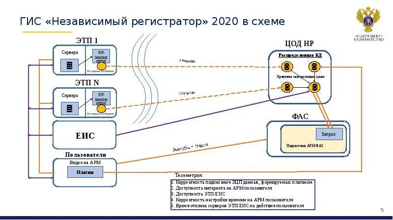 Гис независимый регистратор. Схема информационной системы ГИС. Схема регистратора. ГИС НР.