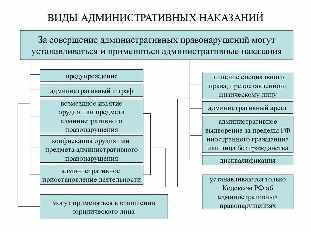 К административным наказаниям относят исправительные. Перечень видов административных наказаний устанавливается. Выписать виды административных наказаний. Виды административных наказаний схема. Виды административных наказаний таблица вид правонарушения.