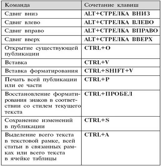 Комбинация сохранения. Сочетание клавиш в Ворде. Комбинации клавиш в Ворде. Сочетание горячих клавиш. Сочетание клавиш для зачеркивания текста.