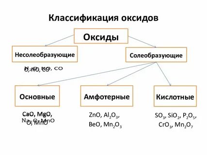 На какие группы подразделяются оксиды
