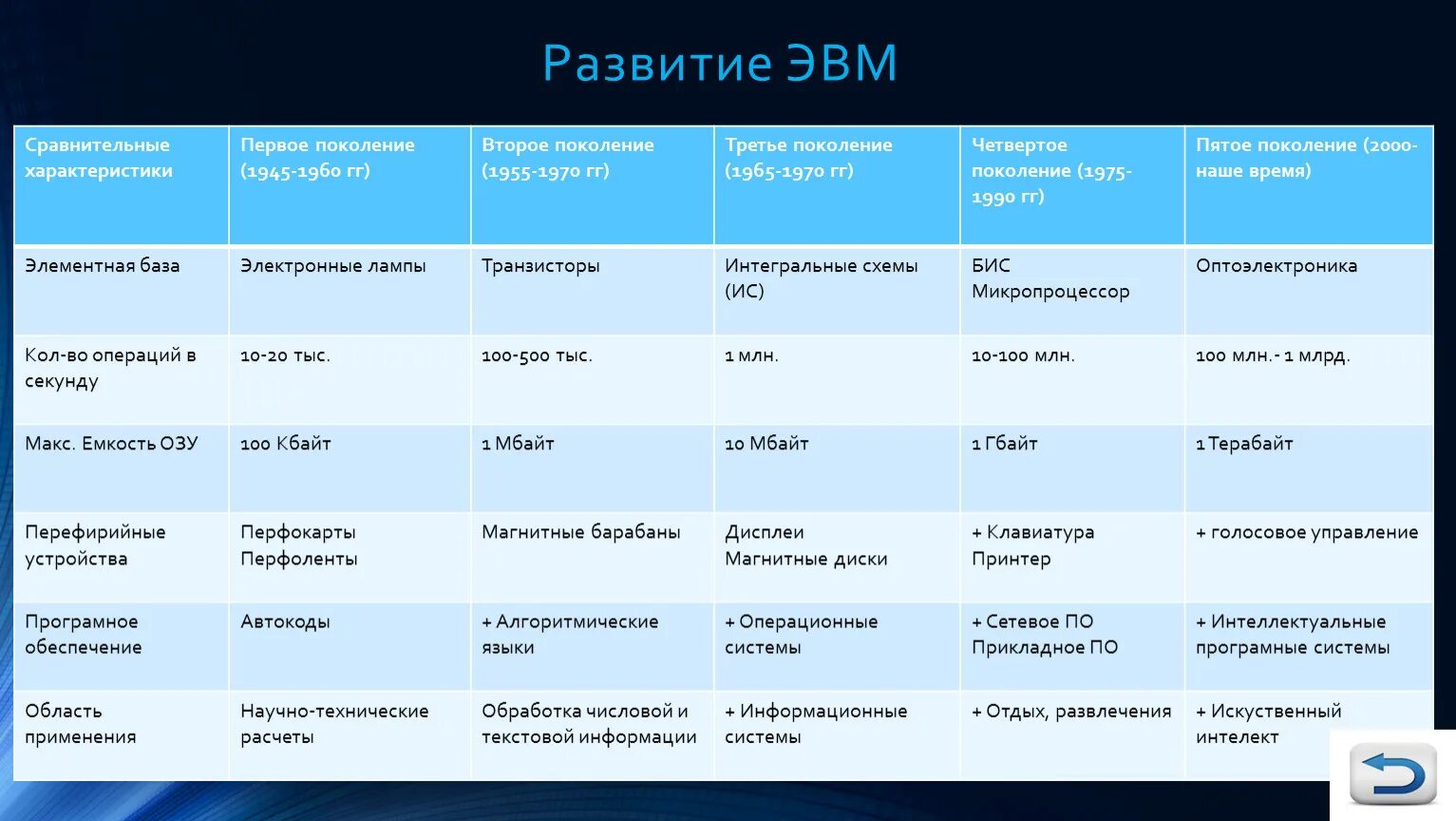 Характерные признаки поколения. Сравнительные характеристики поколений ЭВМ таблица. Таблица поколения ЭВМ по информатике 7 класс. Пятое поколение ЭВМ элементная база. Характеристики ЭВМ 1 поколения.