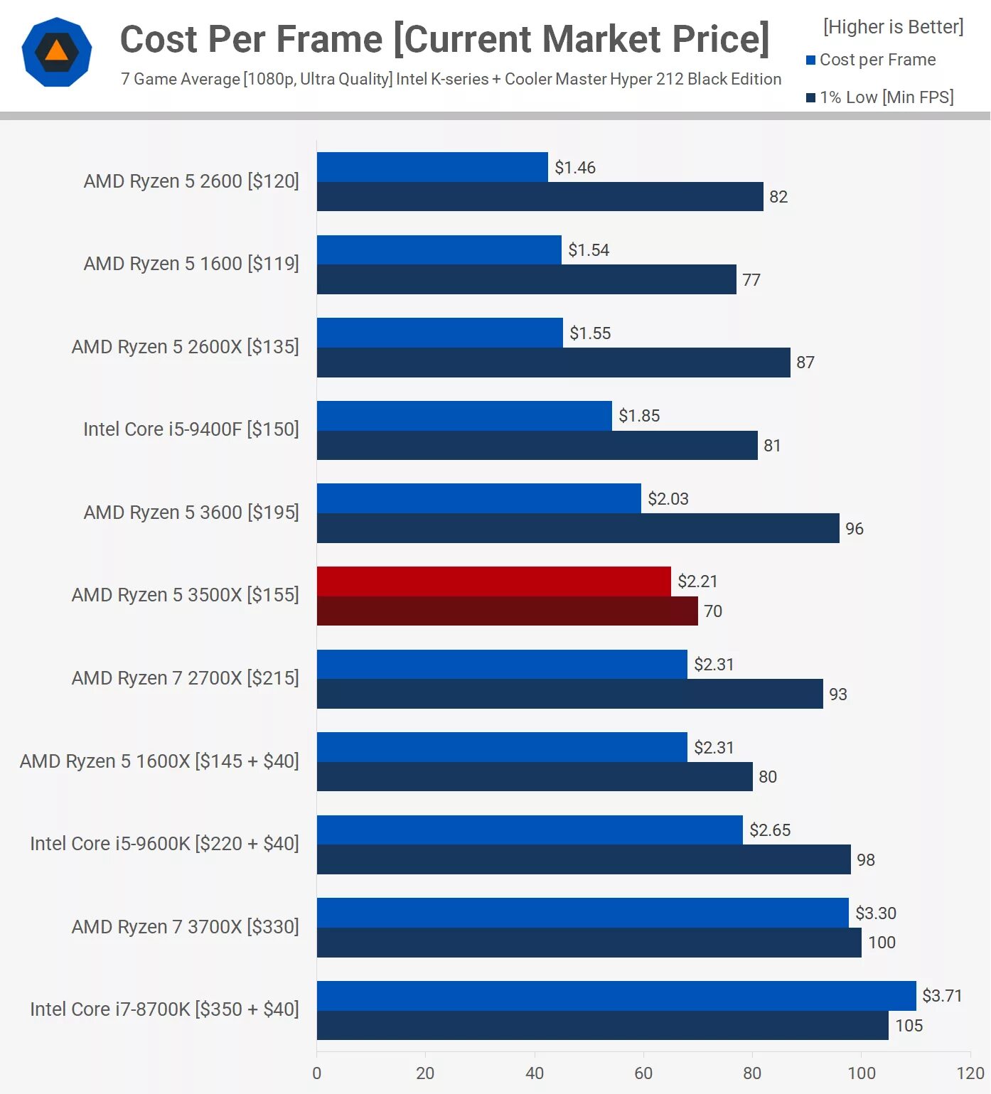 Ryzen 5 3500x. Ryzen 5 3500x таблица производительности. Тест процессоров Ryzen. Процессоры AMD для игр бюджетные. Лучший i5 процессор для игр