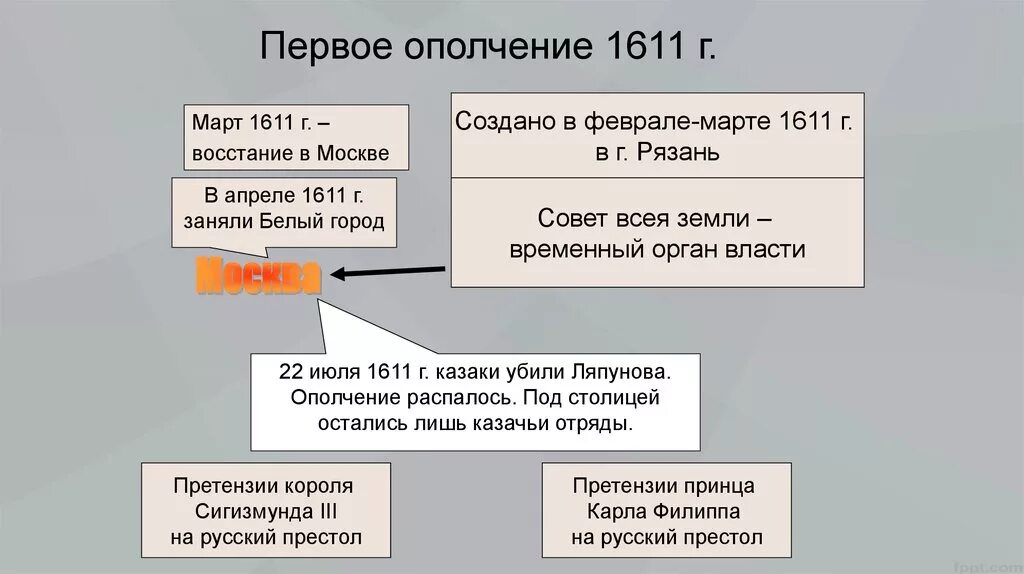 Орган управления второго ополчения. Второе ополчение 1611 орган управления. Основные действия первого ополчения 1611. 1 Ополчение смутного времени кратко. Первое ополчение в Смутное время.