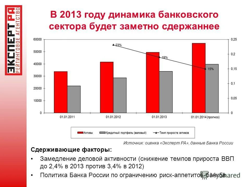 динамика банковского сектора