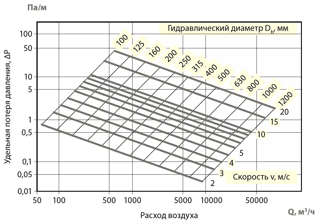 График потери давления в круглых воздуховодах. Таблица скорости потока воздуха в воздуховоде. Скорость потока воздуха в круглых воздуховодах. Таблица потери давления в прямоугольных воздуховодах. Расход воздуха по скорости