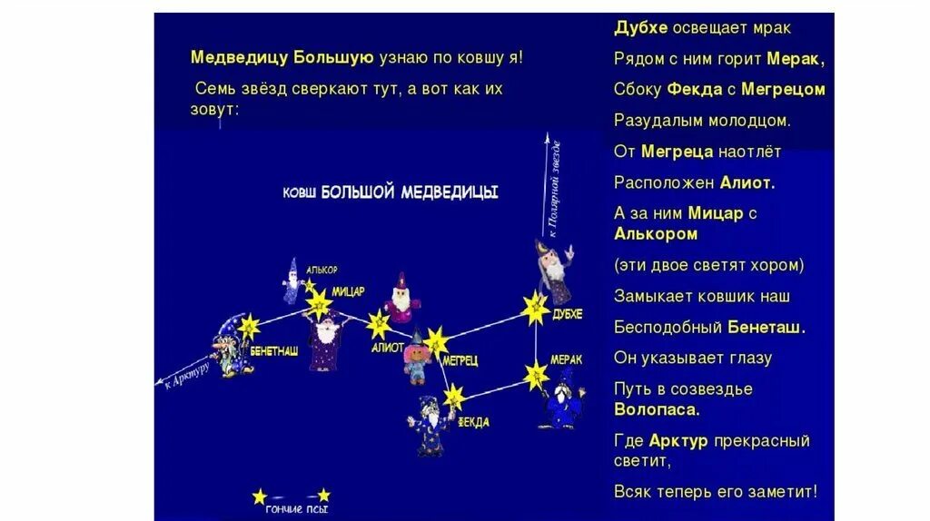 Группа большой медведицы. Созвездия. Большая Медведица Созвездие название звезд. Наименование звёзд большой медведицы. Созвездия и звезды на зимнем небе 2.