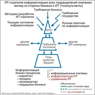 Ит стратегия компании