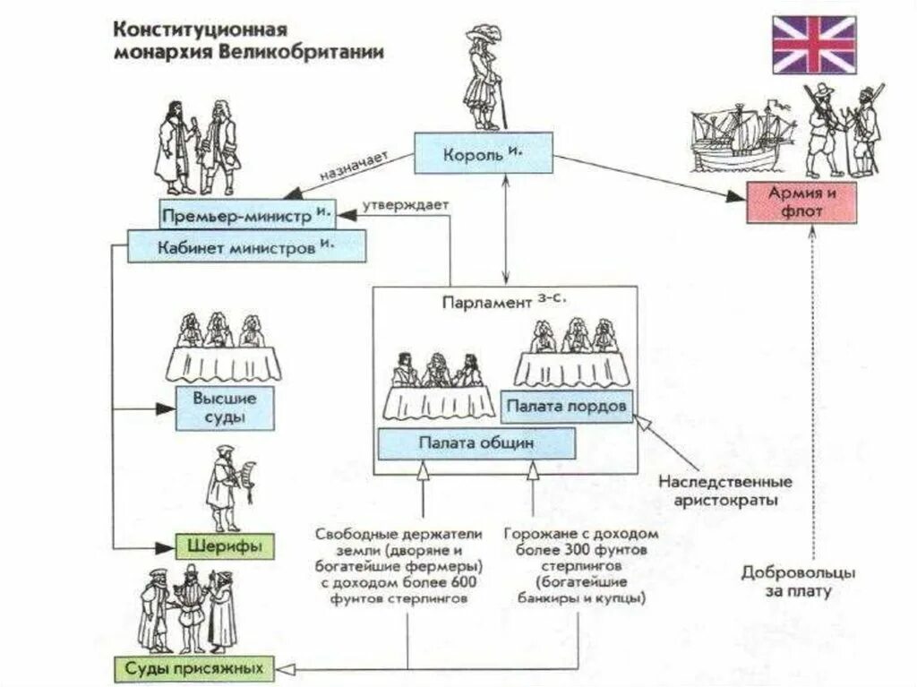 Государственный строй великобритании схема. Политическая структура британии. Великобритания в 18 веке политическое развитие. Схема конституционной монархии в англии. Политическая система англии в 18.
