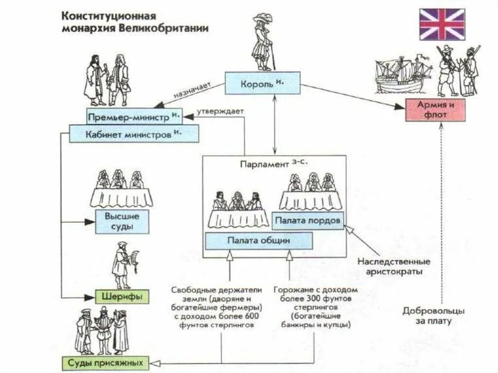 Английская система управления. Схема конституционной монархии в Англии. Политическая система правления в Великобритании схема. Конституционная монархия в Англии 17 века схема. Схема правления в Англии 17 век.