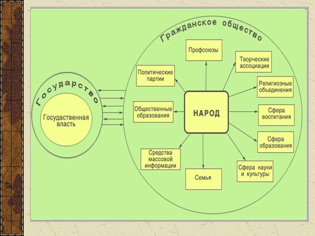 Общество по вашему мнению. Гражданское общество и правовое государство схема. Структура правового государства и гражданского общества. Связь гражданского общества и правового государства. Взаимосвязь гражданского общества и правового государства.