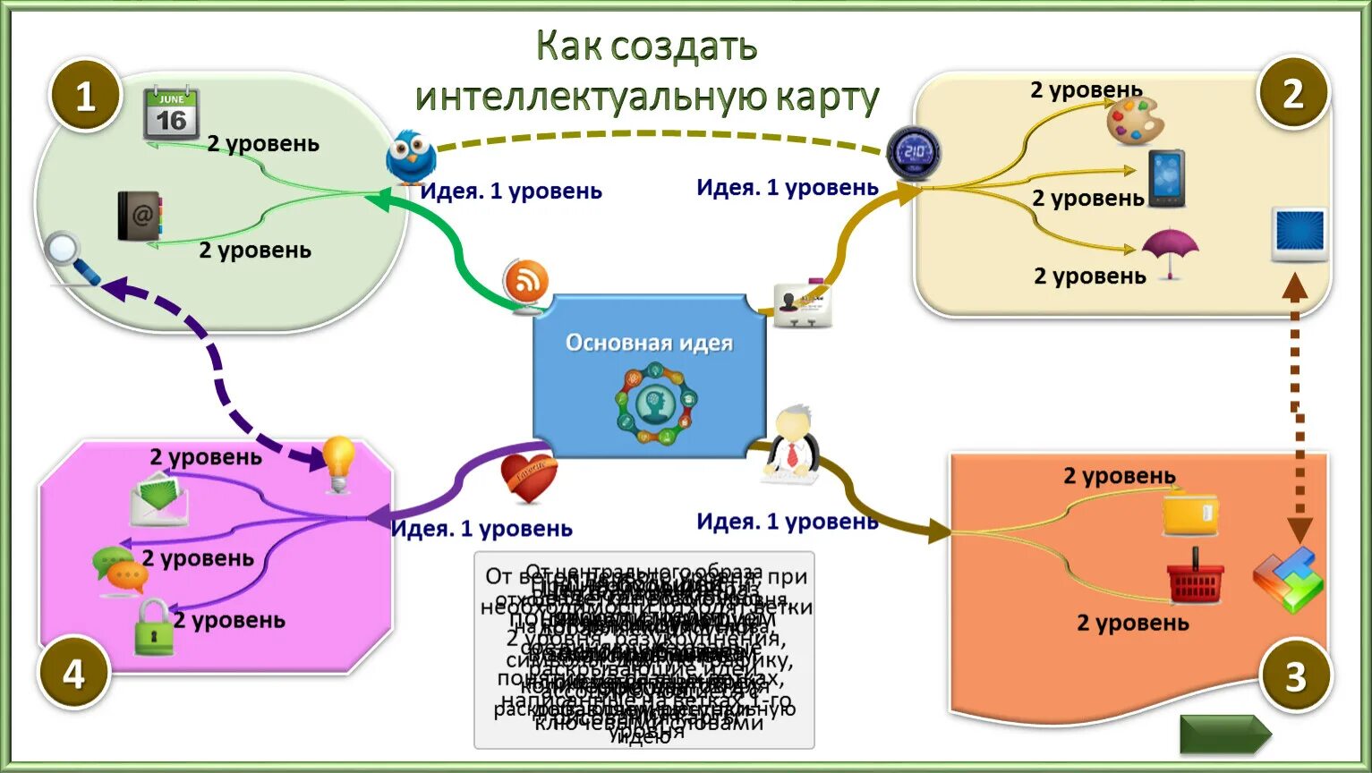 Интеллект карта. Метод интеллект карт. Составление интеллект карт. Метод интеллект карт в образовании. Школа интеллект карт