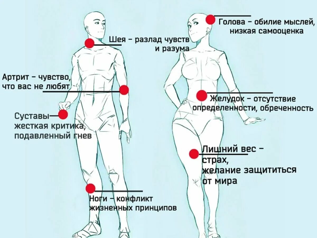 Что делать если нет чувств. Психосоматическая карта тела. Ломота в теле психосоматика. Боли в различных частях тела. Психосоматические схемы.