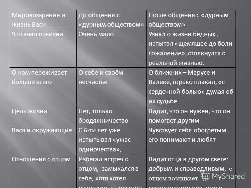 В дурном обществе характеристика героев в таблице. Сравнительная таблица сони и Маруси. Сравнительная характеристика сони и Маруси.