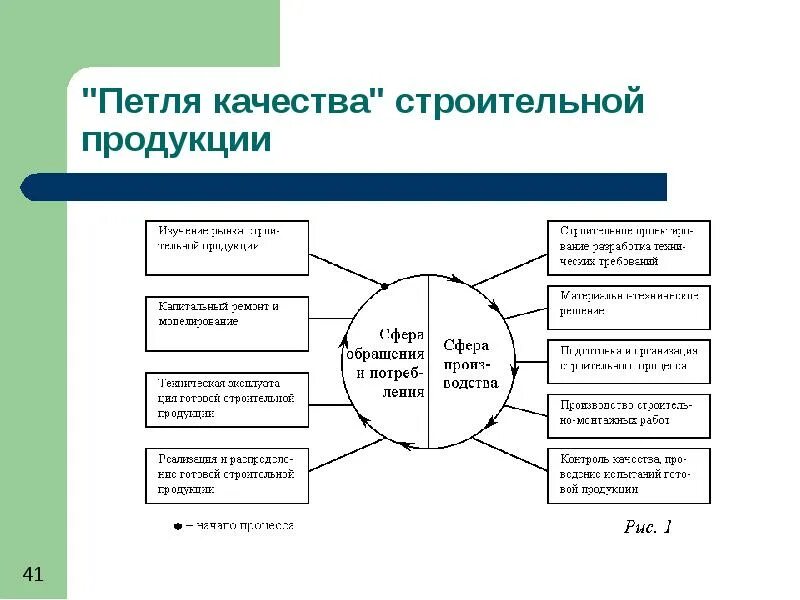 Этап качество продукта. Стадии петли качества. Этапы петли качества продукции. Последовательность этапов в петле качества. Петля качества на примере телевизора.