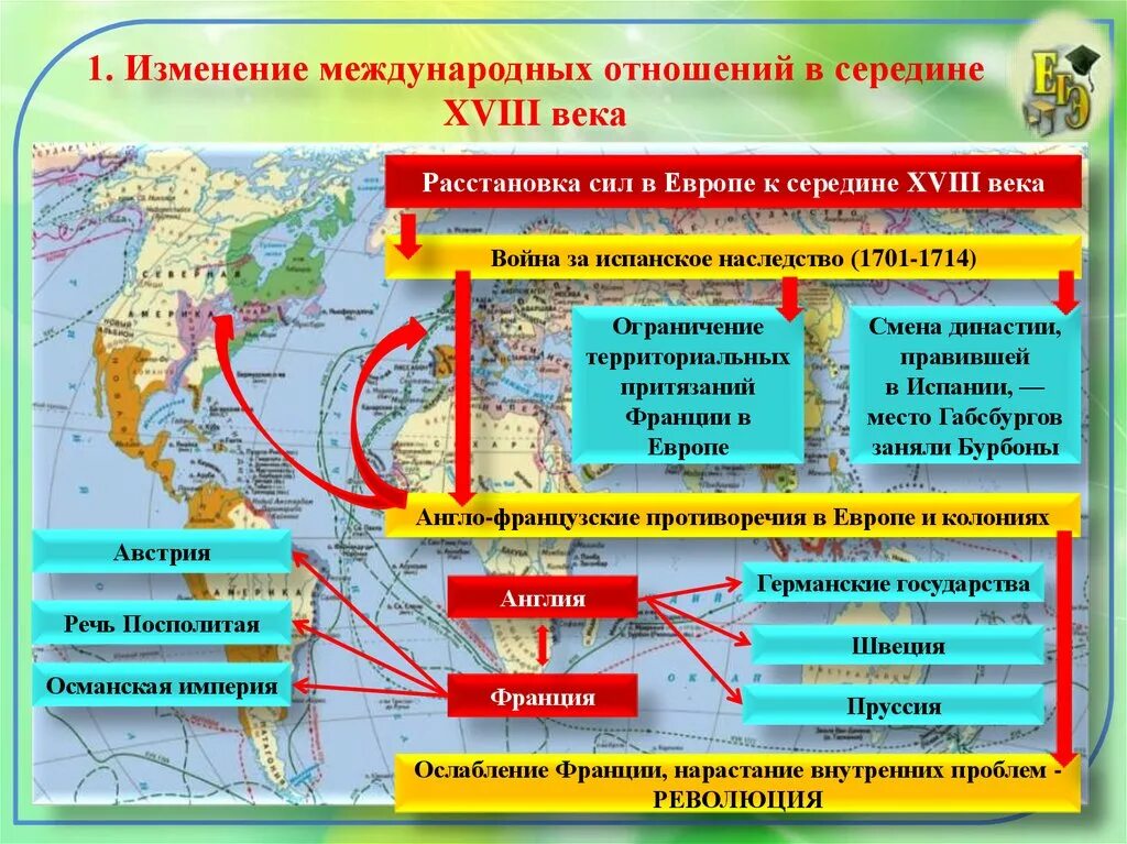 Что изменилось в международных отношениях. Изменение международных отношений в середине XVIII века. Международные отношения в XVIII веке. Международные отношения в 18 веке таблица. Международные отношения в Европе в 18 веке.