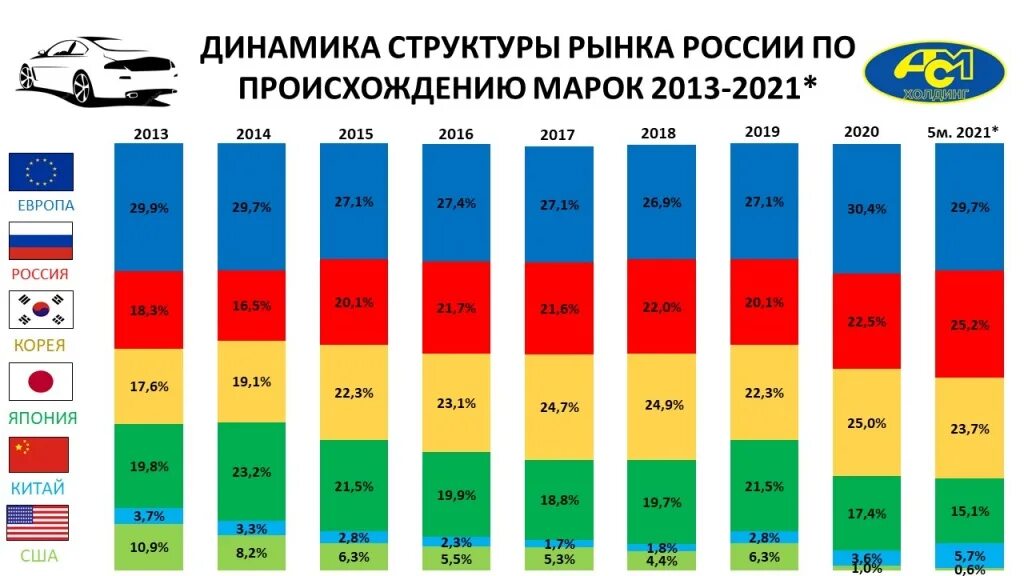 Характеристика рынка рф. Структура автомобильного рынка России по маркам. Динамика автомобильного рынка России. Характеристика рынка автомобилей. Структура международного рынка автомобилей.