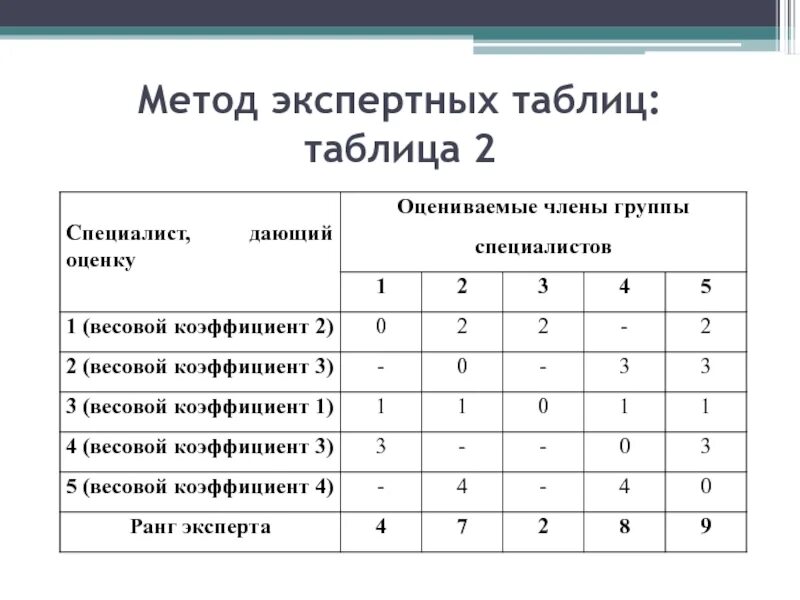 Таблица экспертных оценок. Метод экспертных оценок таблица. Метод экспертных оценок. Экспертная оценка пример.