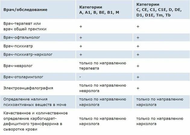 Каких врачей нужно пройти для водительской справки на категорию в. Каких врачей необходимо пройти для водительских прав.