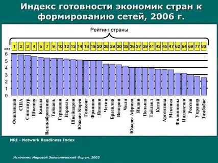 Индекс экономического развития
