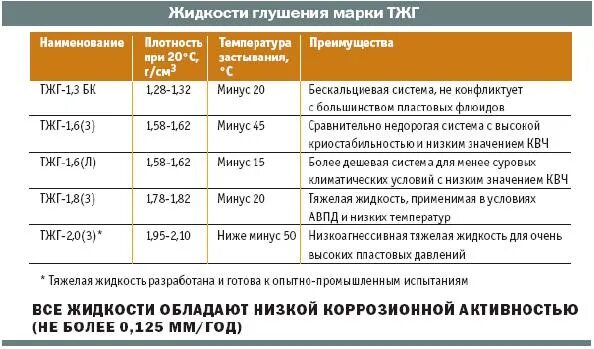 Плотность глушения формула. Раствор глушения. тяжелые жидкости глушения. тяжелые растворы глушения. состав раствора глушения.