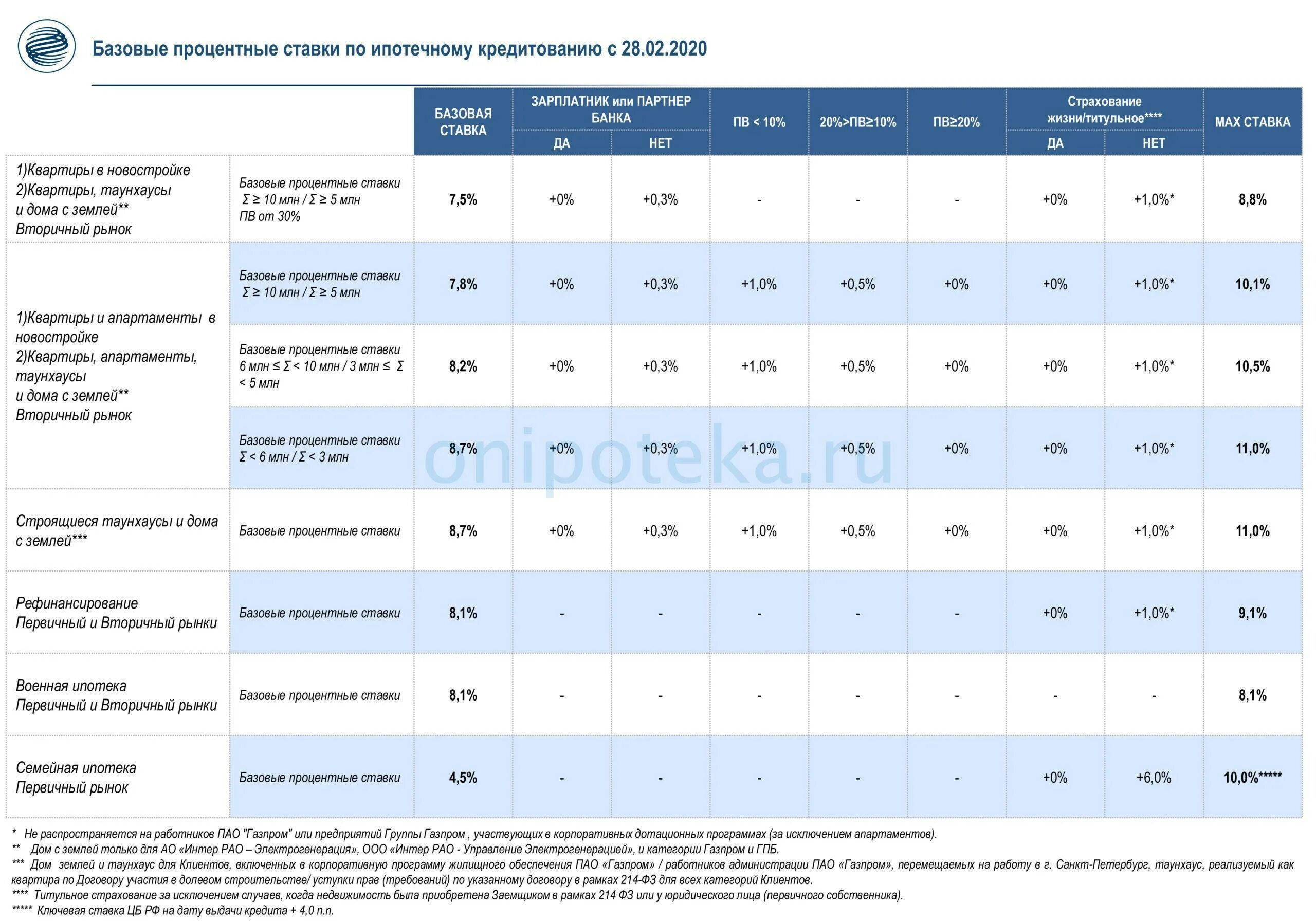 Втб 18 процентов что за вклад. Процентная ставка по ипотеке в банках в 2020 году. Таблица процентных ставок по кредитам в банках. Процентная ставка ипотеки по годам. Ставки на ипотеки банков по годам.