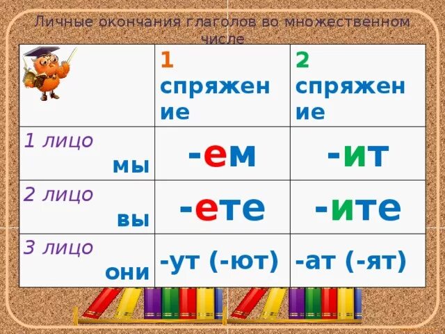 1 число единственное. Окончание глаголов в 1 спряжении единственного числа. Глагол 2 спряжения 2 лица единственного числа. Окончание глаголов 2 спряжения во множественном числе. Окончания глаголов 2 лица множественного числа.