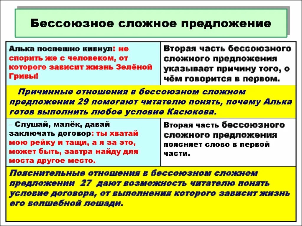 Во втором предложении указана причина. Бессоюзные сложные предложение БСП. Без саюзные сложные предложения. Безссозные сложное предложение. Бессобессоюзное сложное предложение это.