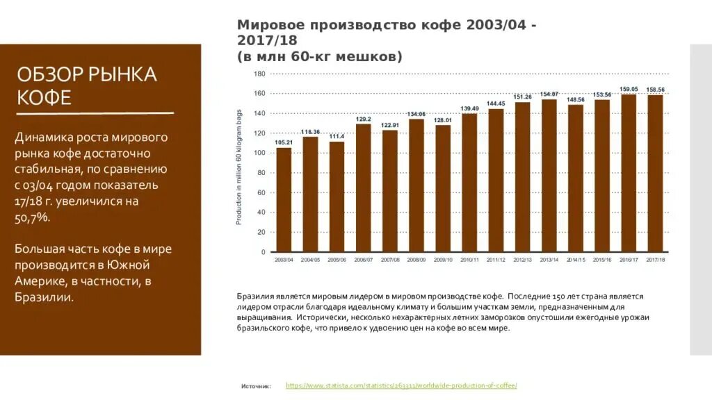 Лидеры по производству кофе. Рынок кофе в России 2021. Динамика рынка кофе. Мировой рынок кофе.