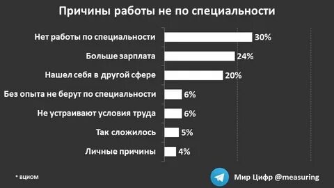 Работать по специальности