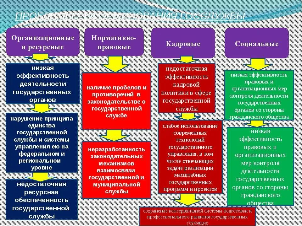 Проблемы развития муниципального управления. Проблемы государственной службы. Проблемы государственного управления. Проблемы гос управления. Проблемы государственного управления в России.