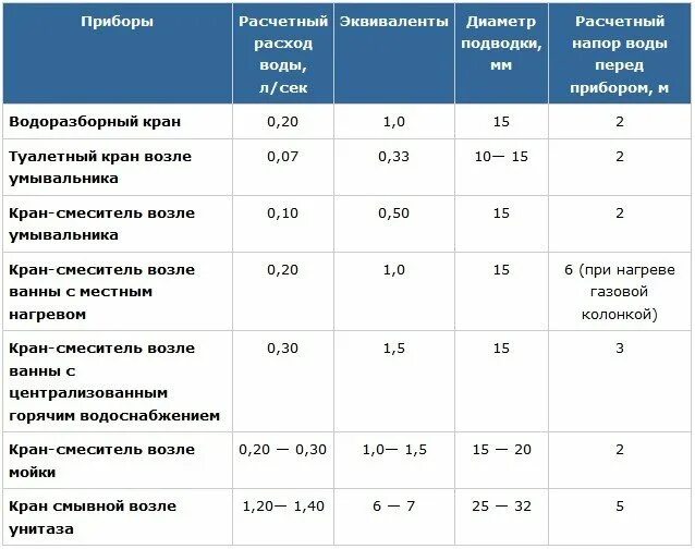 Расход воды на один смеситель. Как рассчитать расход воды. Как посчитать потребление воды. Расчет расхода на водоснабжение. Расход воды в квартире в месяц