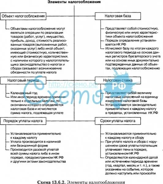 Порядок налогообложения элементы налогообложения. Существенные элементы налогообложения схема. Элементы налогообложения Сема. Элементы налога таблица. Основные и дополнительные элементы налогообложения.