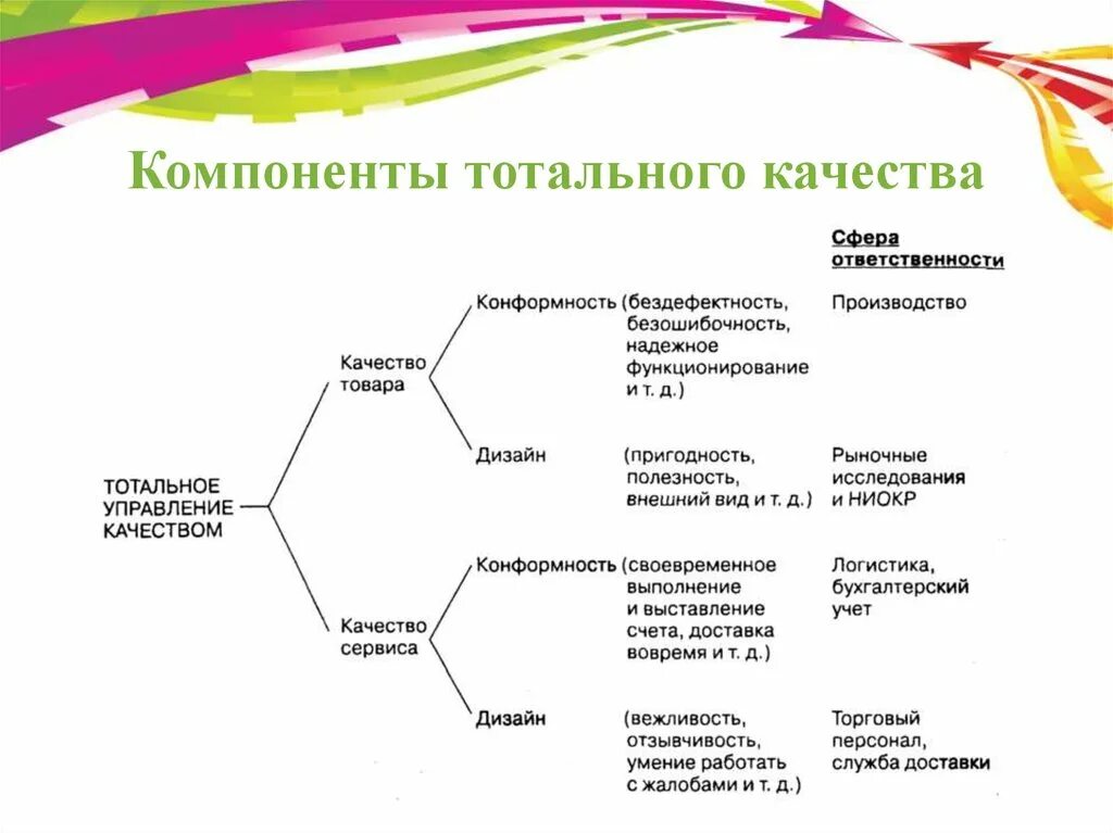 Составляющие менеджмента качества. Тотальное управление качеством. Система тотального управления качеством. Тотальный менеджмент качества. Принципы тотального управления качеством..