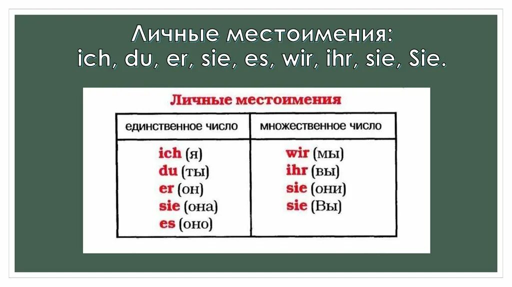 Местоимение Sie в немецком. Таблица ich du er Sie es wir. Немецкий ich du er Sie. Личные местоимения.