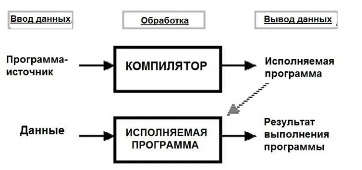 Выберите компилятор. Компилятор и интерпретатор. Компилятор vs интерпретатор. Компилятор и интерпретатор отличия. Программы компиляторы.