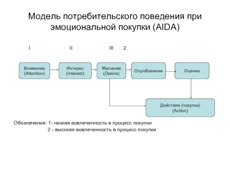 Модель потребительского поведения Никосия. Схема формирования потребительского поведения. Этапы формирования потребительского поведения. Модель покупательского поведения потребителя.