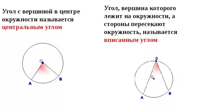 Дайте определение вписанного угла. Центральный угол окружности. Угол вершина которого лежит в центре окружности называется. Угол с вершиной на окружности. Угол вершина которого лежит в центре окружности.