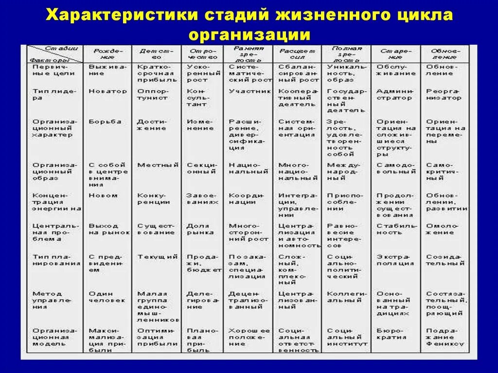 Жизненные стадии компании. Стадии жизненного цикла таблица. Охарактеризуйте основные этапы жизненного цикла организации. Этапы жизненного цикла таблица. Таблица задачи и стадии жизненного цикла организации.