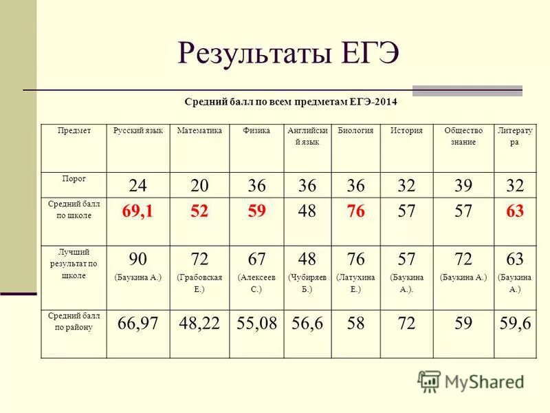 Сто баллов егэ математика профиль. Результативность егэ. Результаты. Результаты егэ по предметам. Проценты по предметам.