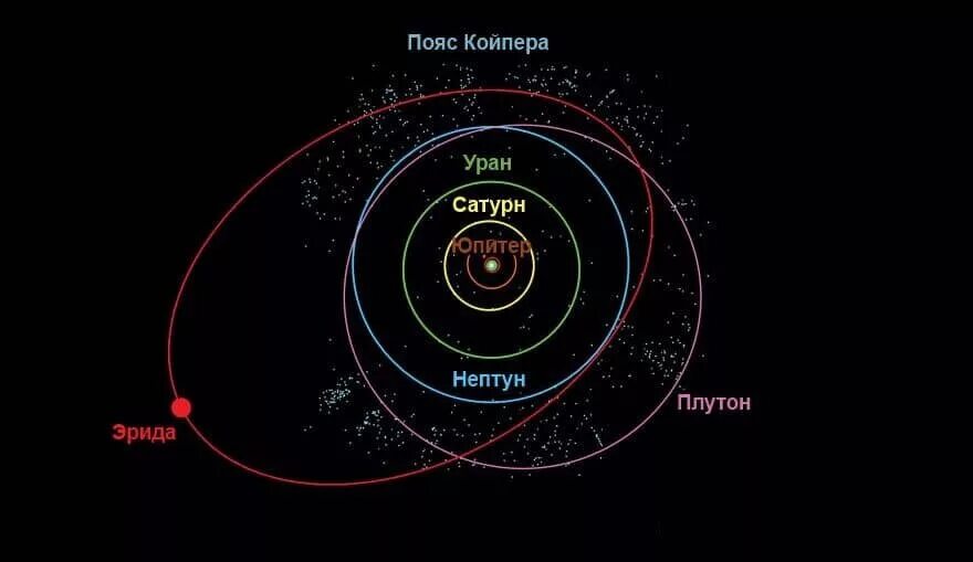 Карликовые планеты пояса Койпера. Эрида в поясе Койпера. Пояс Койпера орбиты. Карликовые планеты солнечной системы орбиты.