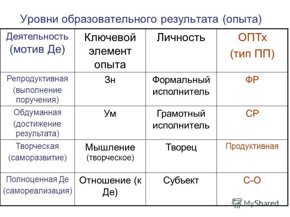 Уровни образовательных результатов. Уровнями образовательных результатов являются. Общеобразовательный уровень это. Уровни уровни общеобразовательных. Уровень учебной активности