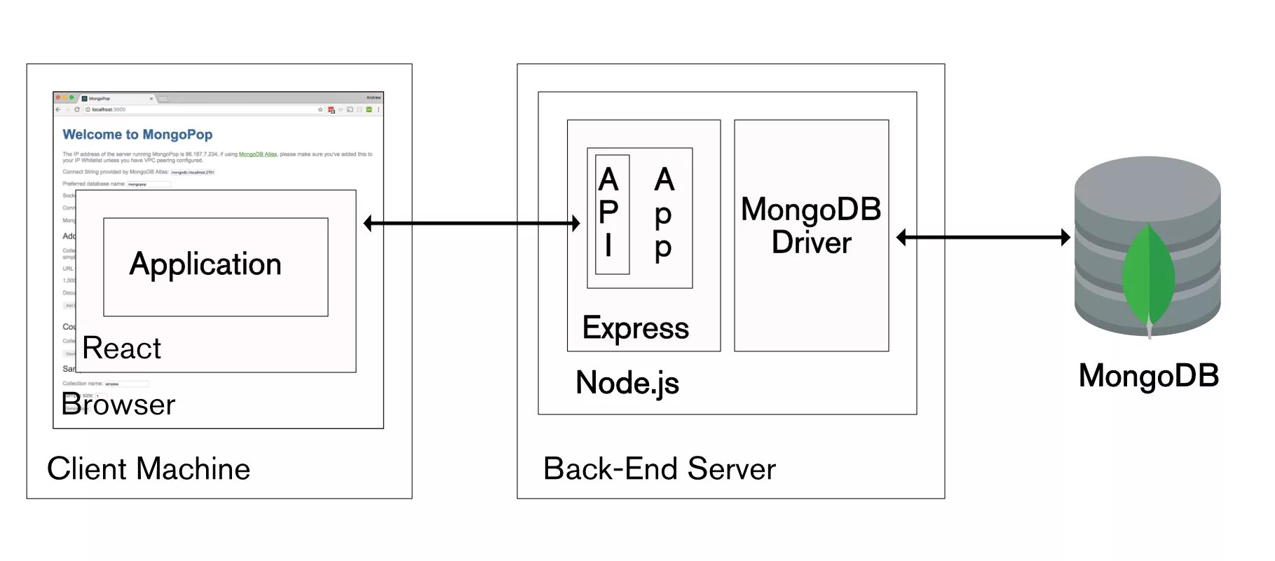 Архитектура веб приложения node js. React + node js архитектура. Структура web приложения node.js. Архитектура node js backend. React client