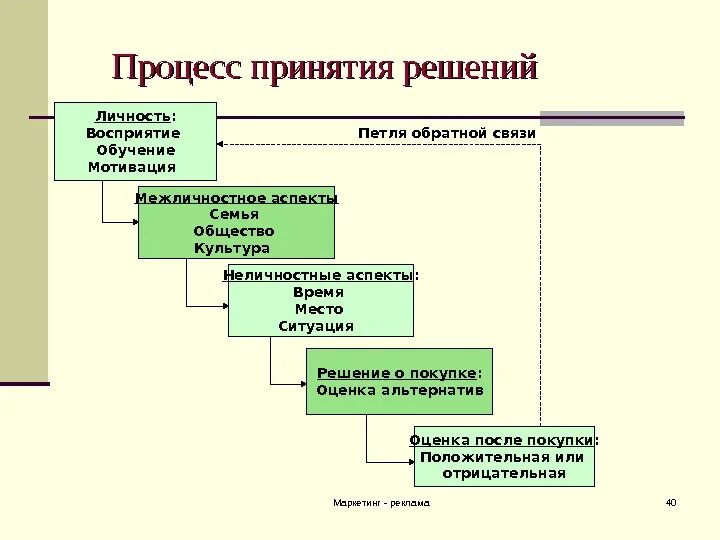 Принятие решения в процессе производства