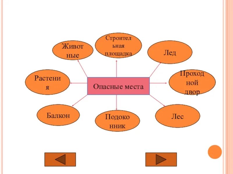 Опасные места 3 класс кластер. Схема опасных мест. Опасные места презентация. Кластер на тему опасность. Конспект 3.3