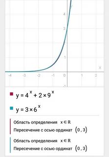 Показательные уравнения график