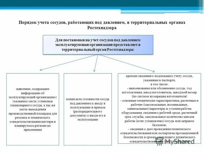 Кто обязан представлять в ростехнадзор сведения необходимые. Порядок регистрации оборудования в Ростехнадзоре. Порядок регистрации сосудов работающих под давлением. Постановка на учет сосудов под давлением в Ростехнадзоре. Сосуды подлежащие регистрации в Ростехнадзоре.